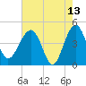US 17 Bridge tide chart for Wednesday, May 13, 2026