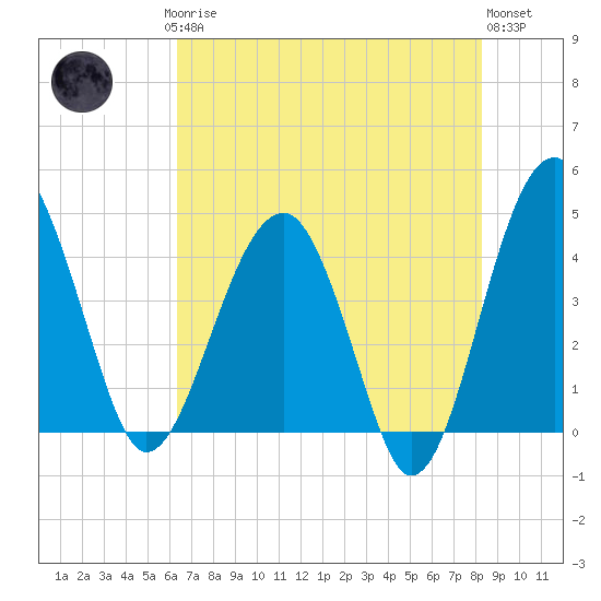 US 17 Bridge tide chart for Saturday, May 16, 2026
