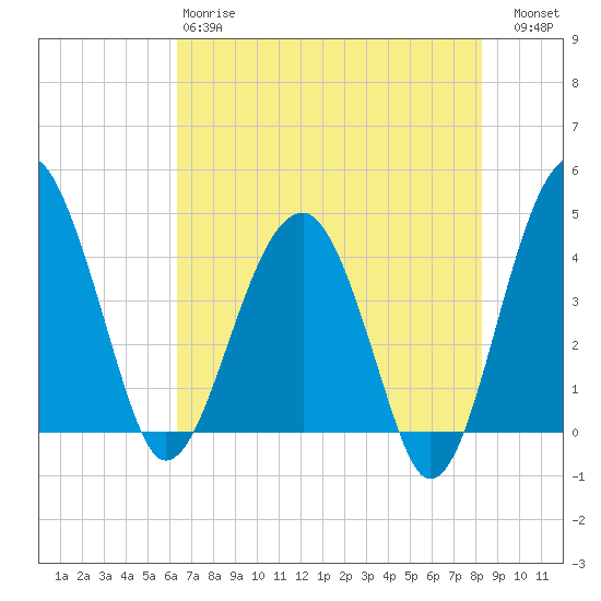 US 17 Bridge tide chart for Sunday, May 17, 2026
