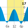 US 17 Bridge tide chart for Sunday, May 17, 2026