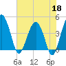 US 17 Bridge tide chart for Monday, May 18, 2026
