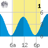 US 17 Bridge tide chart for Friday, May 1, 2026