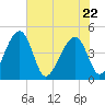 US 17 Bridge tide chart for Friday, May 22, 2026