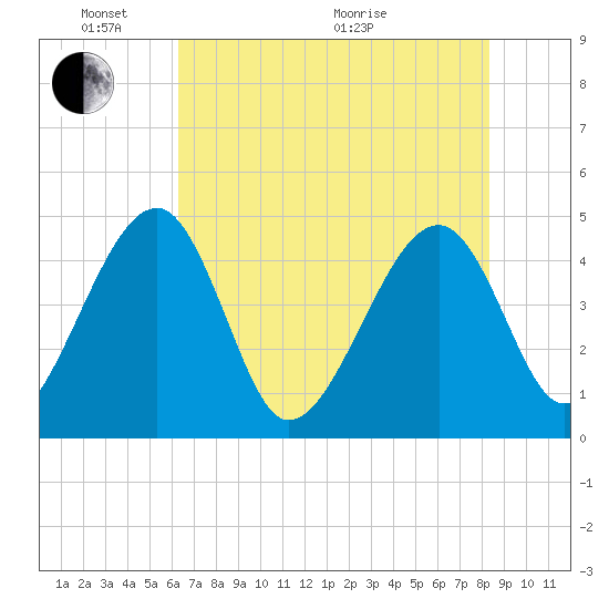 US 17 Bridge tide chart for Saturday, May 23, 2026