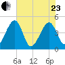 US 17 Bridge tide chart for Saturday, May 23, 2026