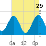 US 17 Bridge tide chart for Monday, May 25, 2026