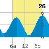 US 17 Bridge tide chart for Tuesday, May 26, 2026
