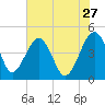 US 17 Bridge tide chart for Wednesday, May 27, 2026