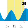 US 17 Bridge tide chart for Thursday, May 28, 2026