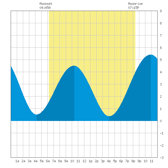 US 17 Bridge tide chart for Friday, May 29, 2026