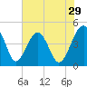 US 17 Bridge tide chart for Friday, May 29, 2026