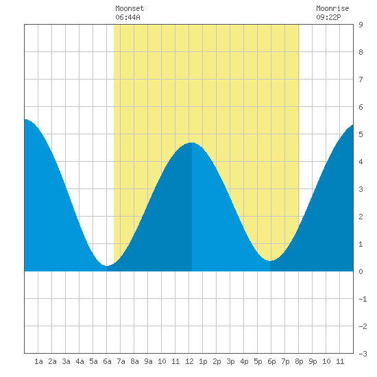 US 17 Bridge tide chart for Saturday, May 2, 2026