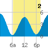 US 17 Bridge tide chart for Saturday, May 2, 2026