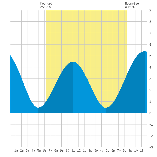 US 17 Bridge tide chart for Saturday, May 30, 2026