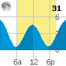 US 17 Bridge tide chart for Sunday, May 31, 2026