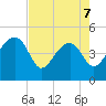 US 17 Bridge tide chart for Thursday, May 7, 2026