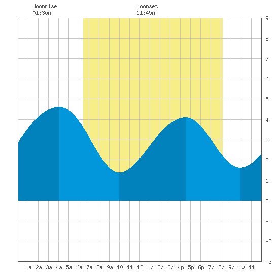 US 17 Bridge tide chart for Friday, May 8, 2026
