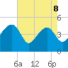 US 17 Bridge tide chart for Friday, May 8, 2026