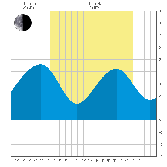 US 17 Bridge tide chart for Saturday, May 9, 2026