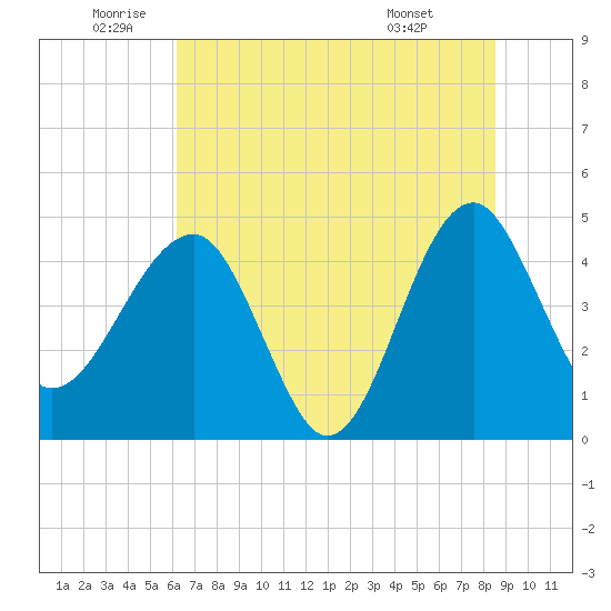 US 17 Bridge tide chart for Wednesday, June 10, 2026