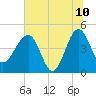 US 17 Bridge tide chart for Wednesday, June 10, 2026