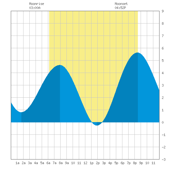 US 17 Bridge tide chart for Thursday, June 11, 2026