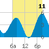 US 17 Bridge tide chart for Thursday, June 11, 2026