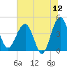 US 17 Bridge tide chart for Friday, June 12, 2026