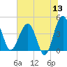 US 17 Bridge tide chart for Saturday, June 13, 2026