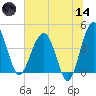 US 17 Bridge tide chart for Sunday, June 14, 2026