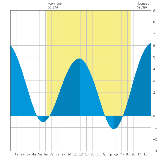 US 17 Bridge tide chart for Monday, June 15, 2026