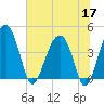 US 17 Bridge tide chart for Wednesday, June 17, 2026