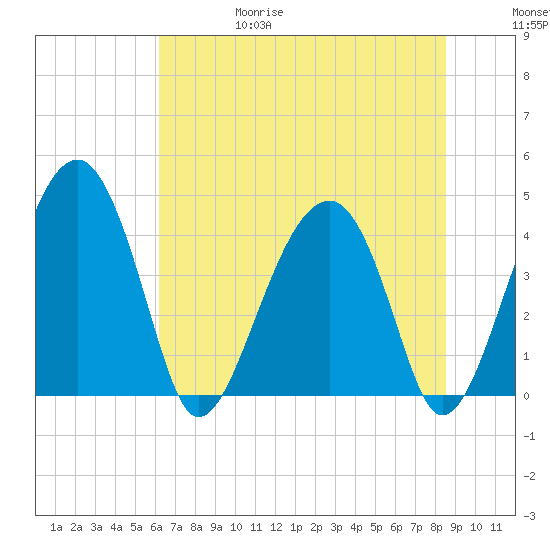 US 17 Bridge tide chart for Thursday, June 18, 2026
