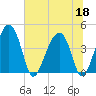 US 17 Bridge tide chart for Thursday, June 18, 2026