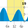 US 17 Bridge tide chart for Friday, June 19, 2026