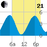 US 17 Bridge tide chart for Sunday, June 21, 2026