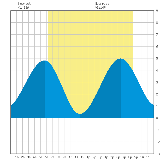 US 17 Bridge tide chart for Monday, June 22, 2026