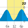 US 17 Bridge tide chart for Monday, June 22, 2026