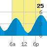 US 17 Bridge tide chart for Thursday, June 25, 2026