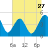 US 17 Bridge tide chart for Saturday, June 27, 2026