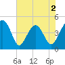 US 17 Bridge tide chart for Tuesday, June 2, 2026