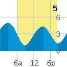 US 17 Bridge tide chart for Friday, June 5, 2026