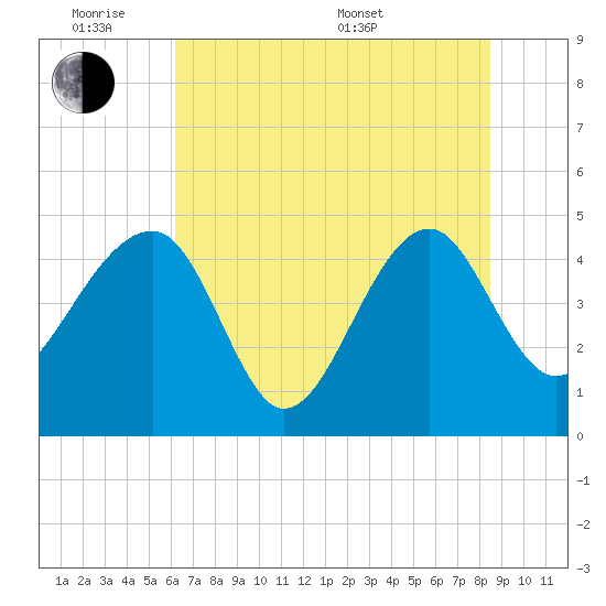US 17 Bridge tide chart for Monday, June 8, 2026