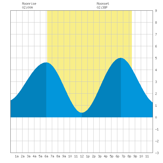 US 17 Bridge tide chart for Tuesday, June 9, 2026