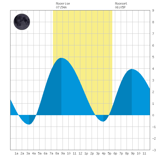 US 17 Bridge tide chart for Wednesday, January 13, 2021