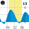 US 17 Bridge tide chart for Wednesday, January 13, 2021