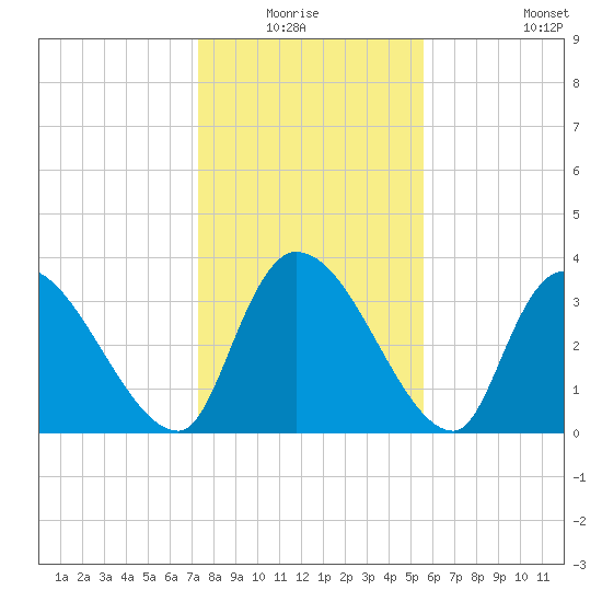 US 17 Bridge tide chart for Sunday, January 17, 2021