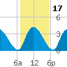 US 17 Bridge tide chart for Sunday, January 17, 2021