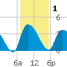 US 17 Bridge tide chart for Friday, January 1, 2021