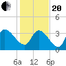 US 17 Bridge tide chart for Wednesday, January 20, 2021